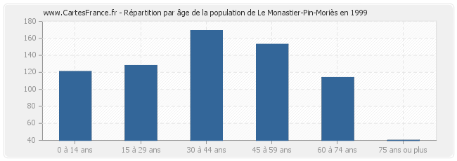 Répartition par âge de la population de Le Monastier-Pin-Moriès en 1999